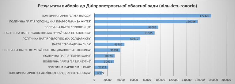 стали відомі офіційні результати виборів до дніпропетровської обласної ради (документ) - зображення 1